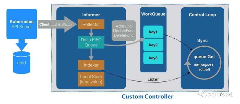 Kubernetes核心技術剖析和DevOps落地經驗