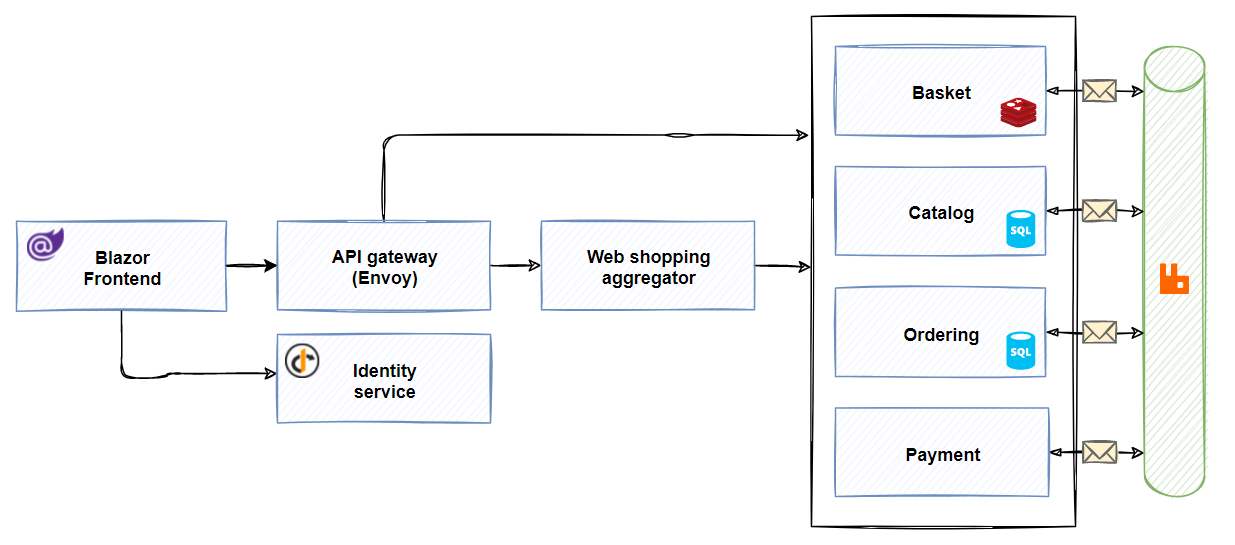 eShopOnDapr reference application architecture.