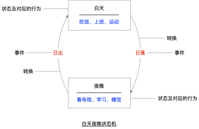 狀態機_白天夜晚