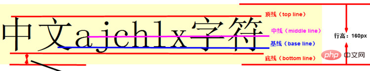 行高、基線、頂線、中線、底線圖