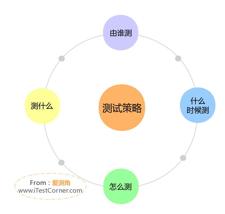 圖1-1 【愛測角】測試策略概括