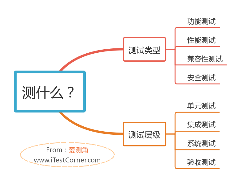 圖1-2 【愛測角】測什麼