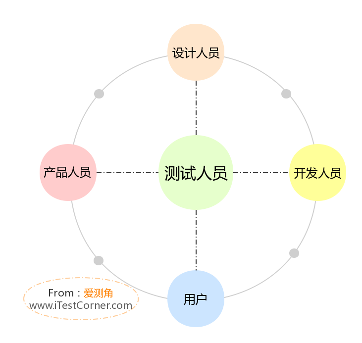 圖1-3 【愛測角】由誰測