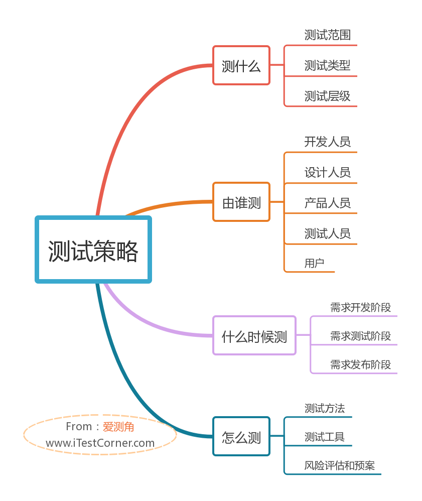 圖1-5 【愛測角】測試策略概括腦圖