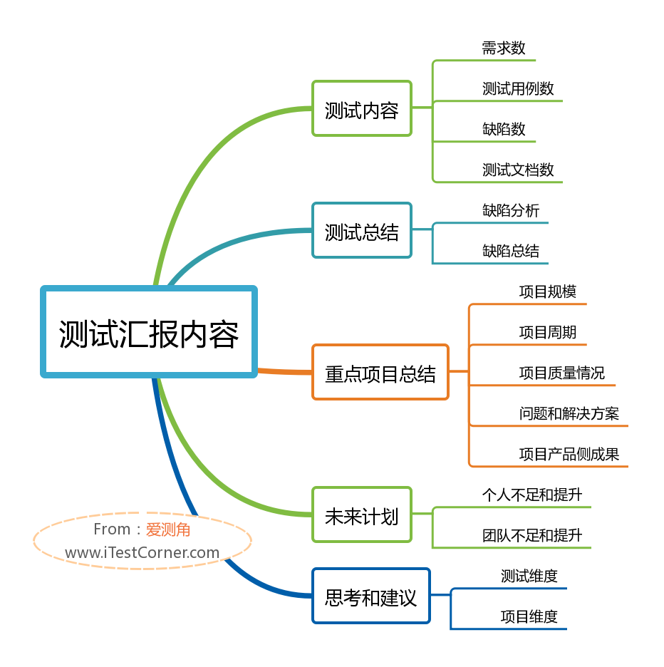 圖1-1 【愛測角】測試彙報內容