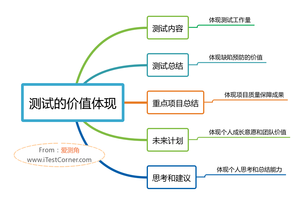 圖2-1 【愛測角】測試的價值體現