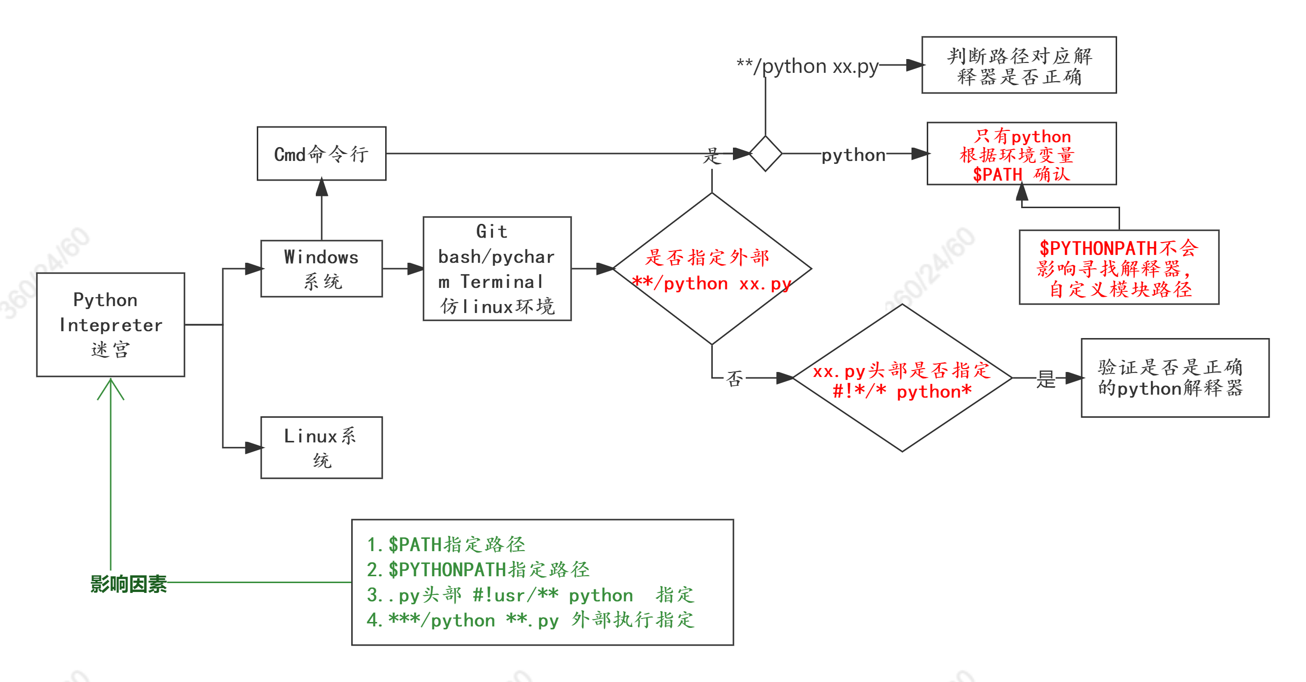 python直譯器定址