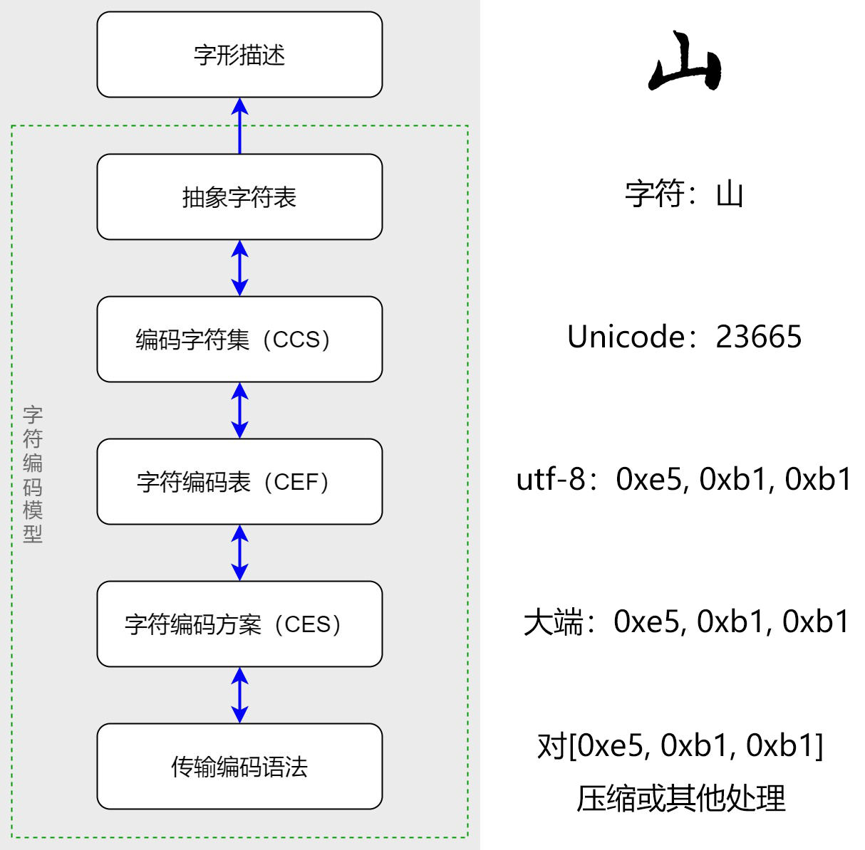 字元整體模型圖