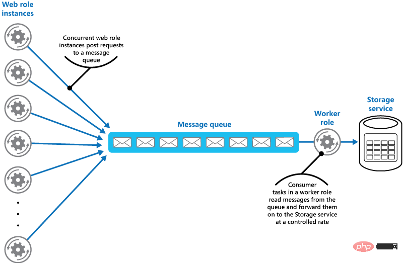 Laravel