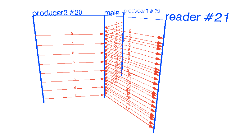 Fan-In Pattern