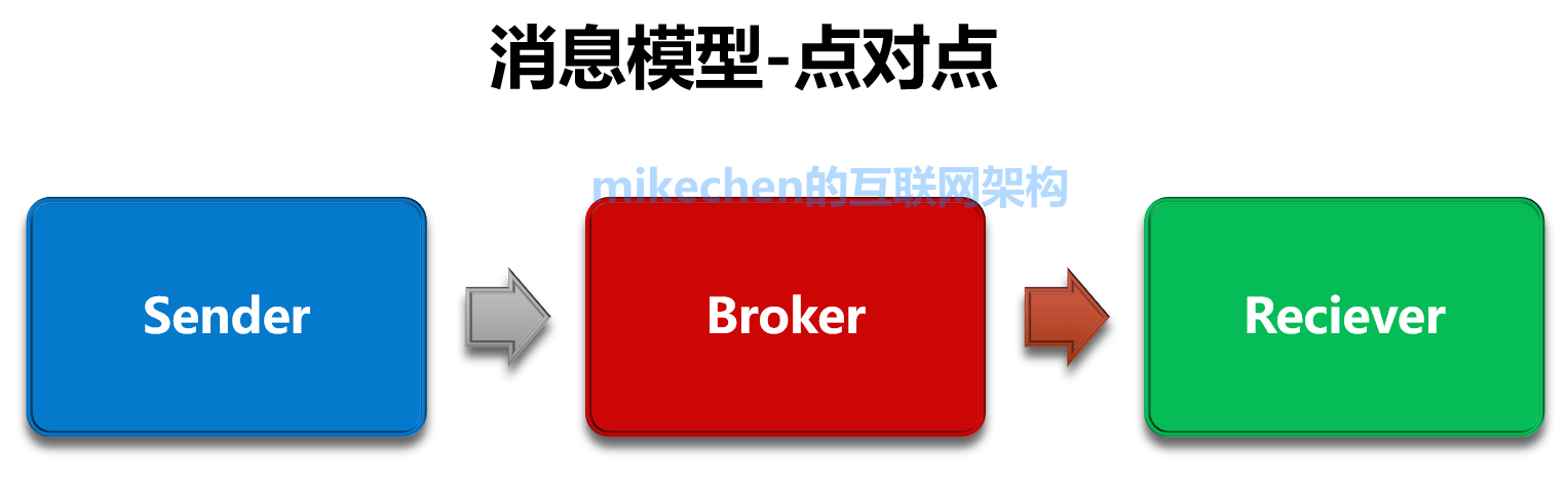 MQ訊息佇列的12點核心原理總結-mikechen的網際網路架構