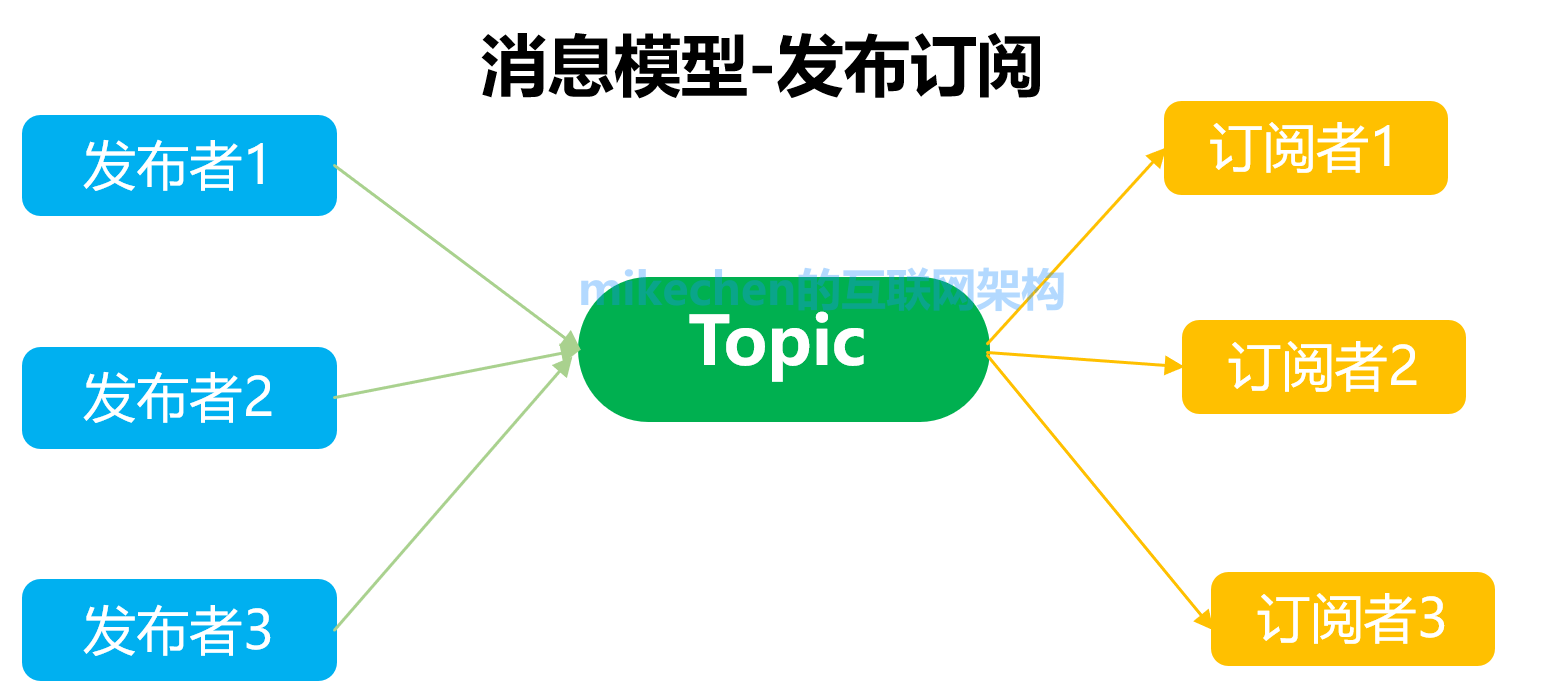 MQ訊息佇列的12點核心原理總結-mikechen的網際網路架構