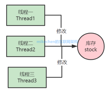 Java執行緒同步的四種方式詳解(建議收藏)-mikechen的網際網路架構