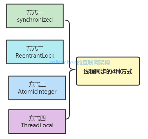 Java執行緒同步的四種方式詳解(建議收藏)-mikechen的網際網路架構