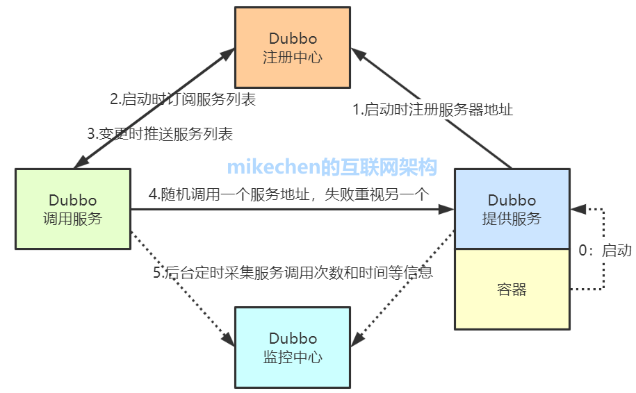 Dubbo原理和機制詳解(非常全面)-mikechen的網際網路架構