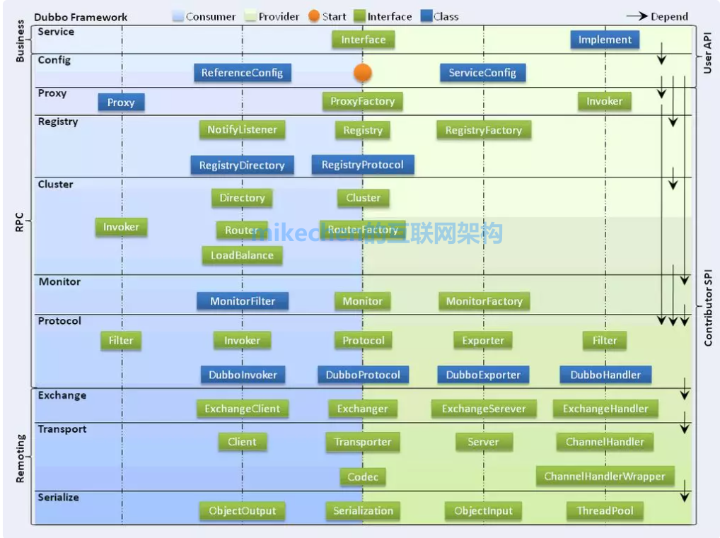 Dubbo原理和機制詳解(非常全面)-mikechen的網際網路架構