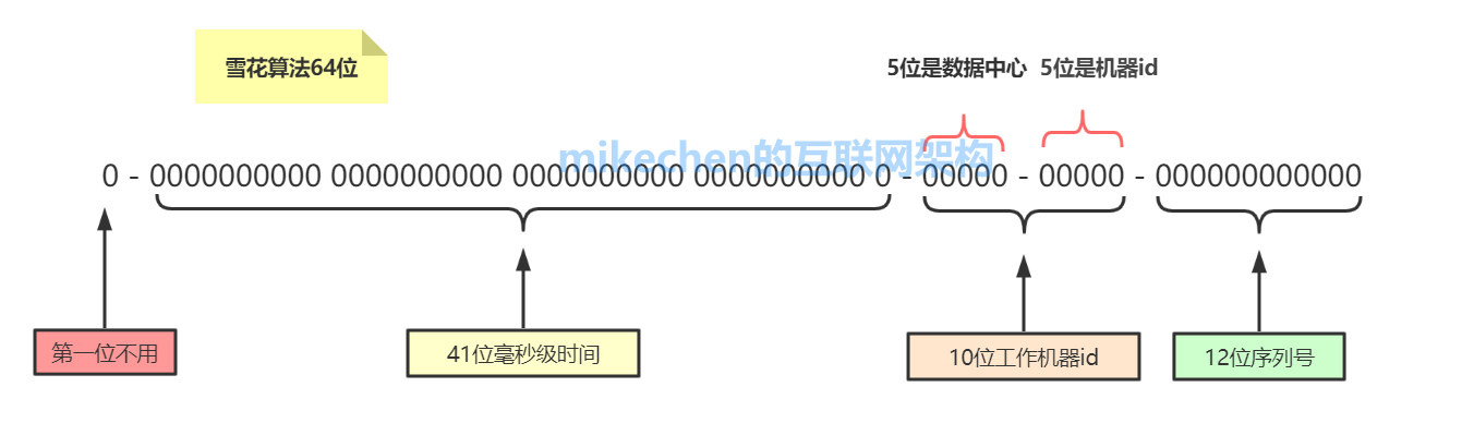 雪花演算法詳解(原理優缺點及程式碼實現)-mikechen的網際網路架構