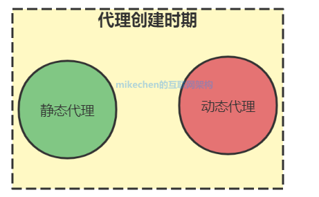 Java動態代理原理圖解(附2種實現方式詳細對比)-mikechen的網際網路架構