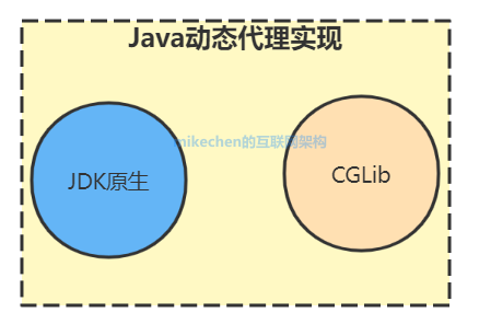 Java動態代理原理圖解(附2種實現方式詳細對比)-mikechen的網際網路架構