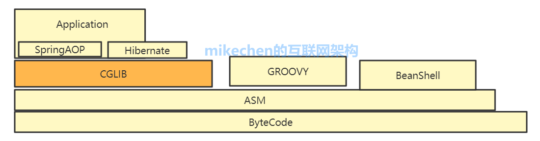 Java動態代理原理圖解(附2種實現方式詳細對比)-mikechen的網際網路架構