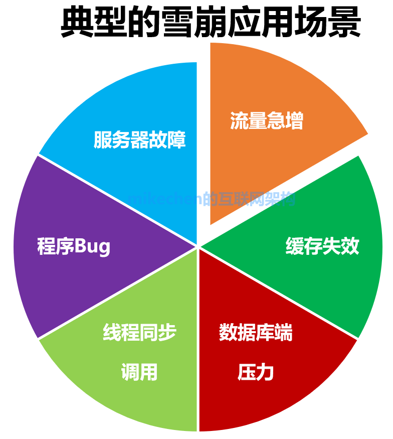 什麼是快取雪崩？伺服器雪崩的場景與解決方案-mikechen的網際網路架構