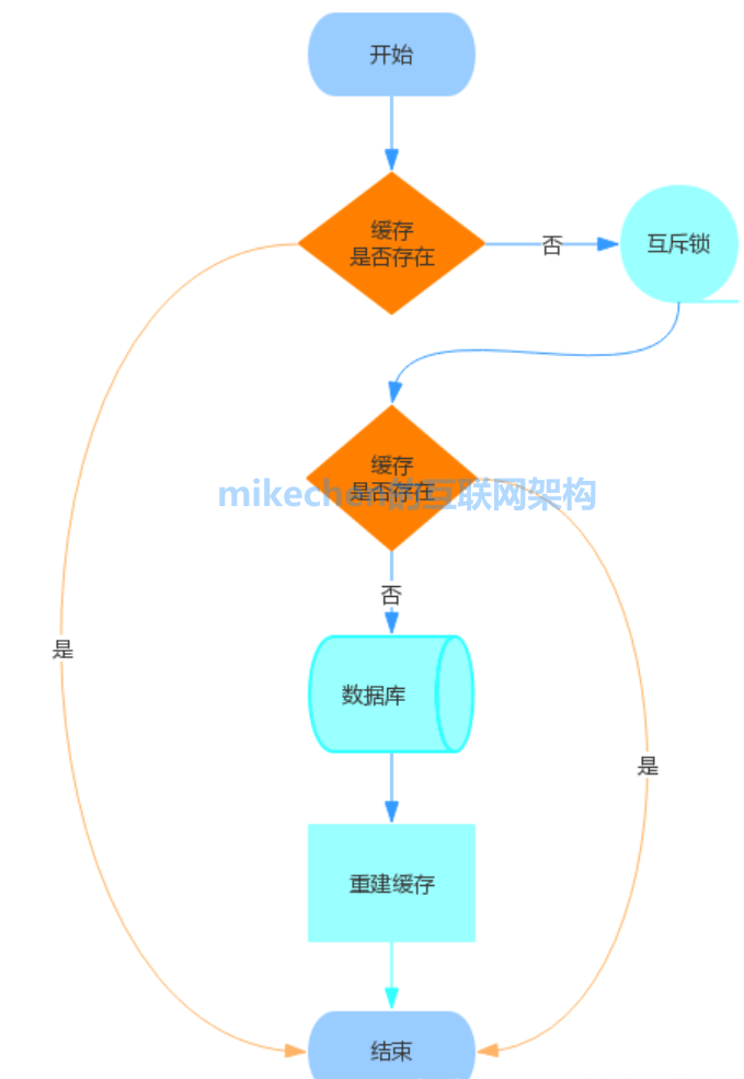 什麼是快取雪崩？伺服器雪崩的場景與解決方案-mikechen的網際網路架構