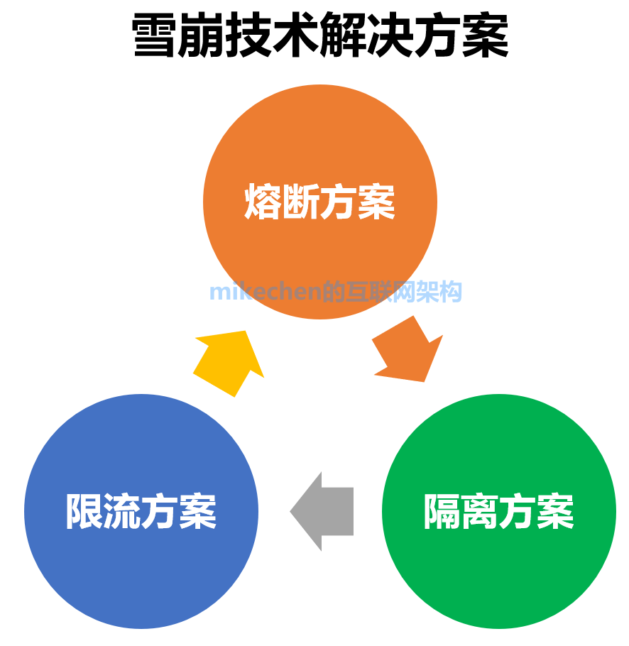 什麼是快取雪崩？伺服器雪崩的場景與解決方案-mikechen的網際網路架構