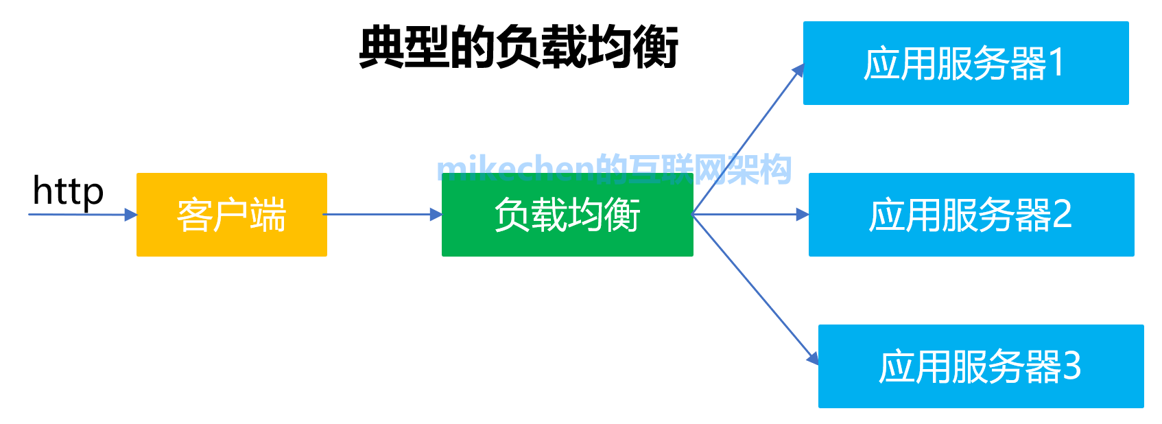 5大負載均衡演算法(原理圖解)-mikechen的網際網路架構