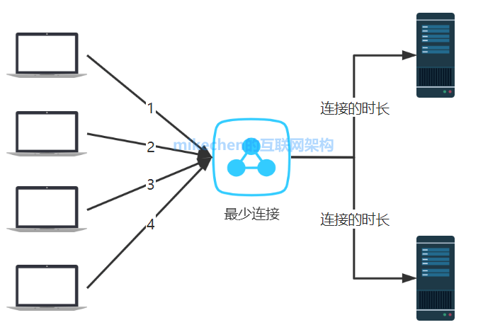 5大負載均衡演算法(原理圖解)-mikechen的網際網路架構