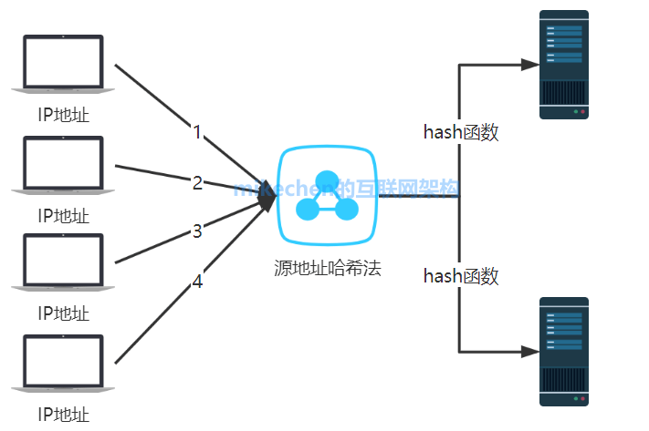 5大負載均衡演算法(原理圖解)-mikechen的網際網路架構