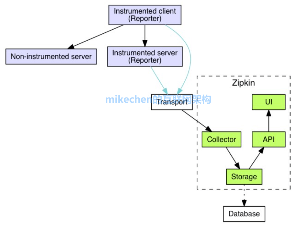 Zipkin鏈路追蹤原理與使用(圖文詳解)-mikechen的網際網路架構