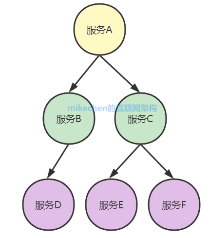 Zipkin鏈路追蹤原理與使用(圖文詳解)-mikechen的網際網路架構