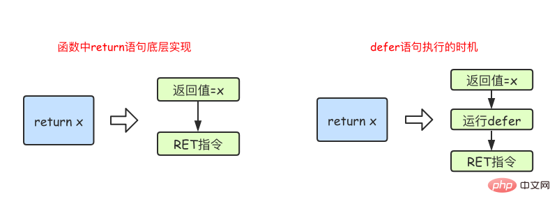 defer執行時機