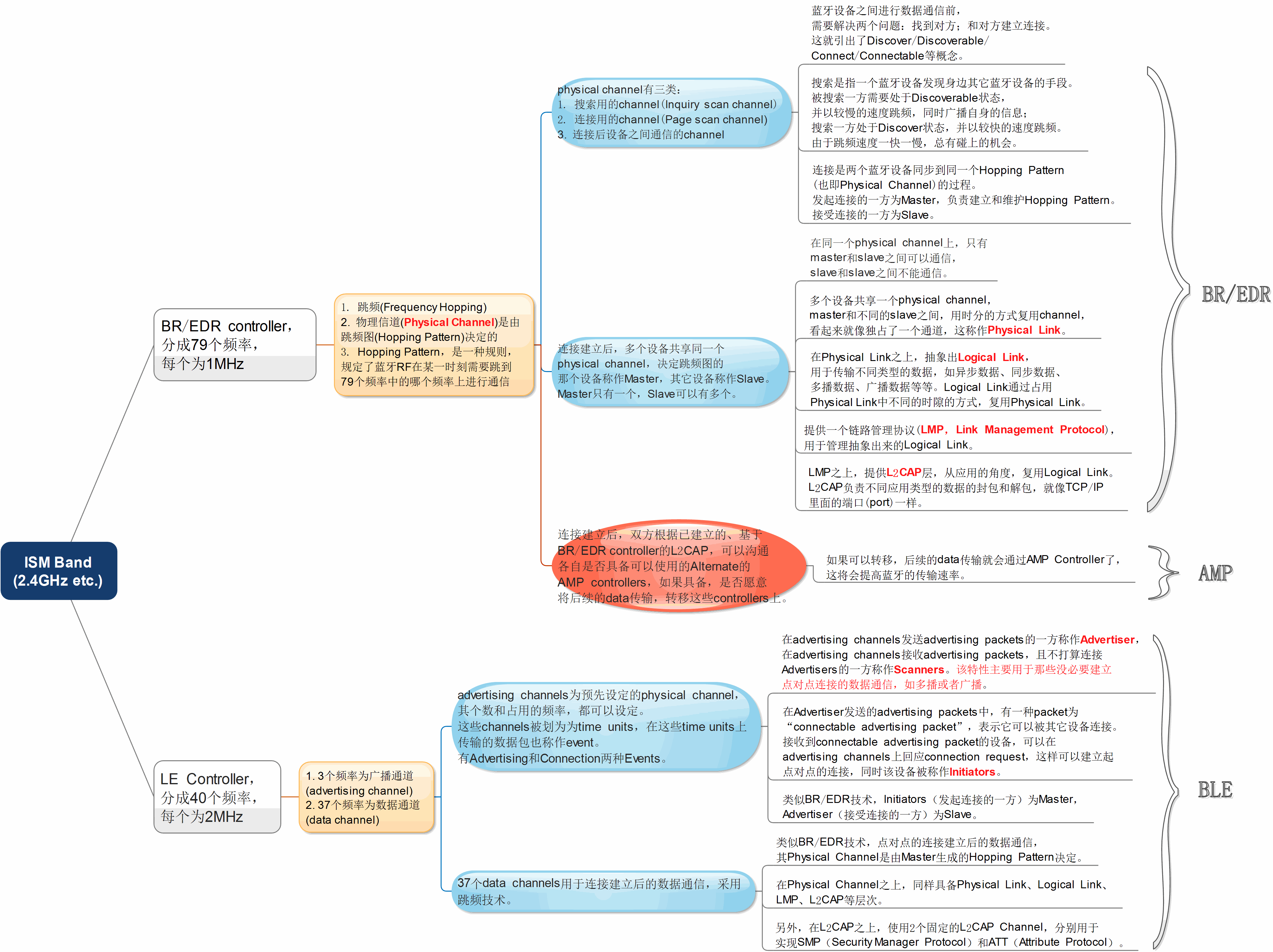 BT_RF_Baseband_Overview.gif