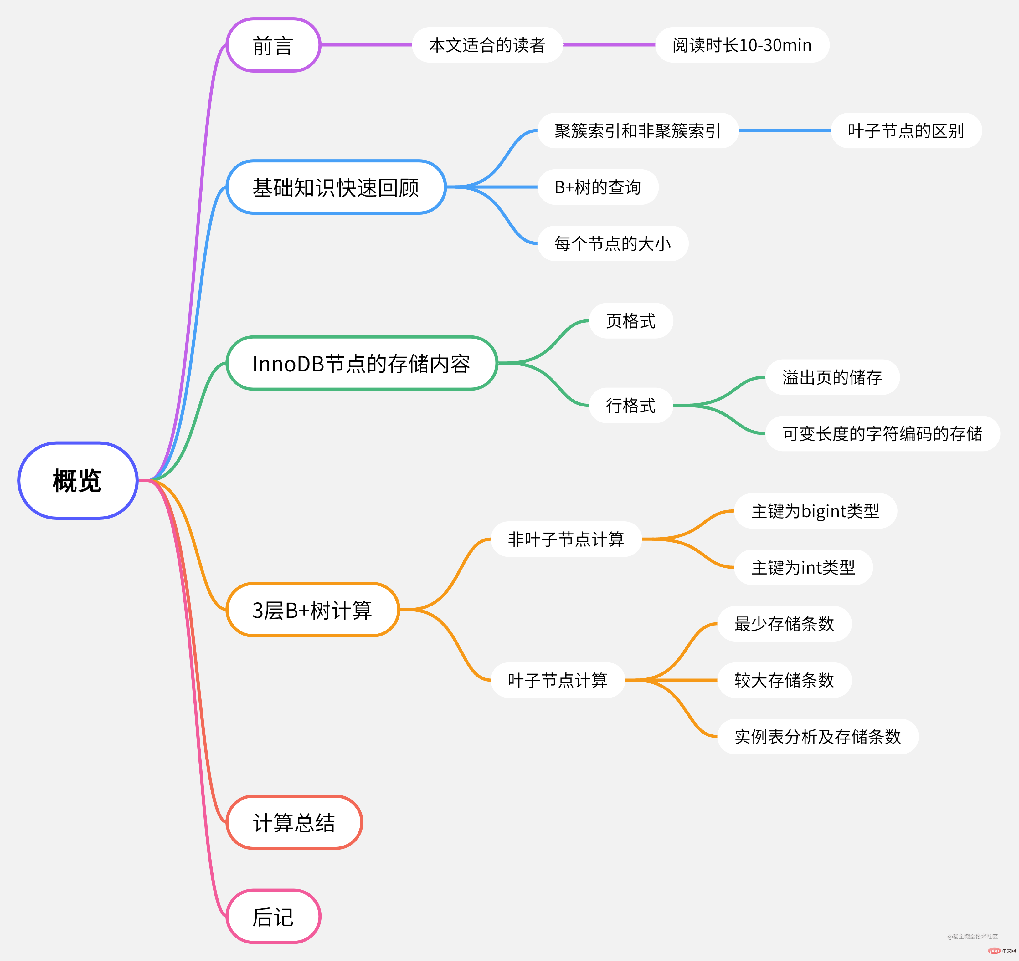 InnoDB三層B+數的儲存計算-思維導圖.png