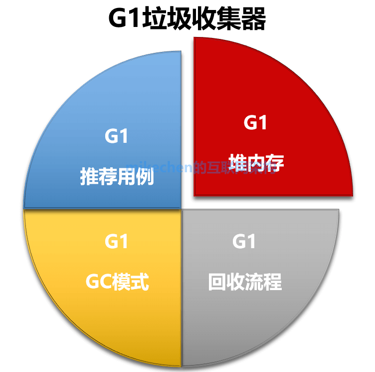 G1垃圾收集器深入剖析(圖文超詳解)-mikechen的網際網路架構