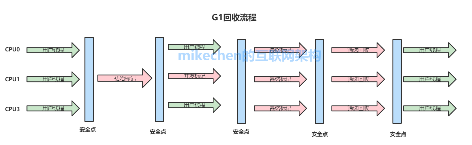 G1垃圾收集器深入剖析(圖文超詳解)-mikechen的網際網路架構