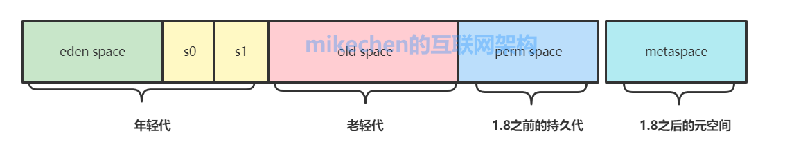 G1垃圾收集器深入剖析(圖文超詳解)-mikechen的網際網路架構