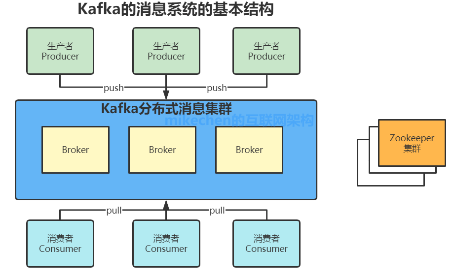 Kafka的原理、基礎架構、以及使用場景-mikechen的網際網路架構