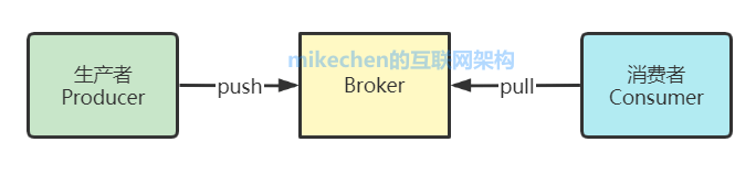 Kafka的原理、基礎架構、以及使用場景-mikechen的網際網路架構