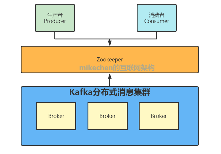 Kafka的原理、基礎架構、以及使用場景-mikechen的網際網路架構