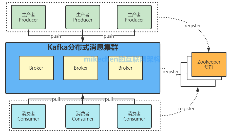 Kafka的原理、基礎架構、以及使用場景-mikechen的網際網路架構