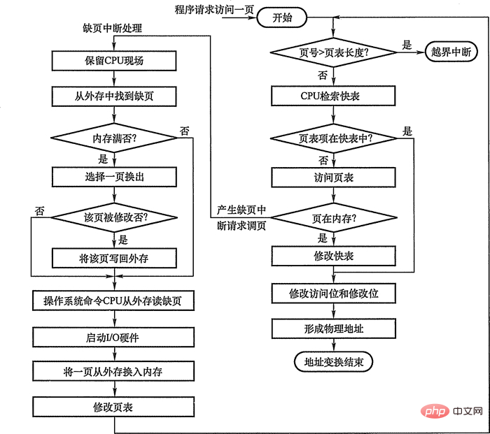 請求分頁中的地址變換過程