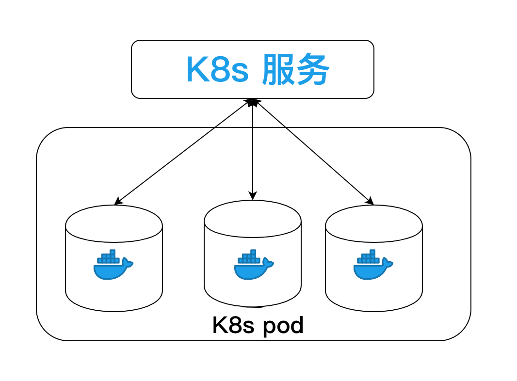 Kubernetes服務佈局