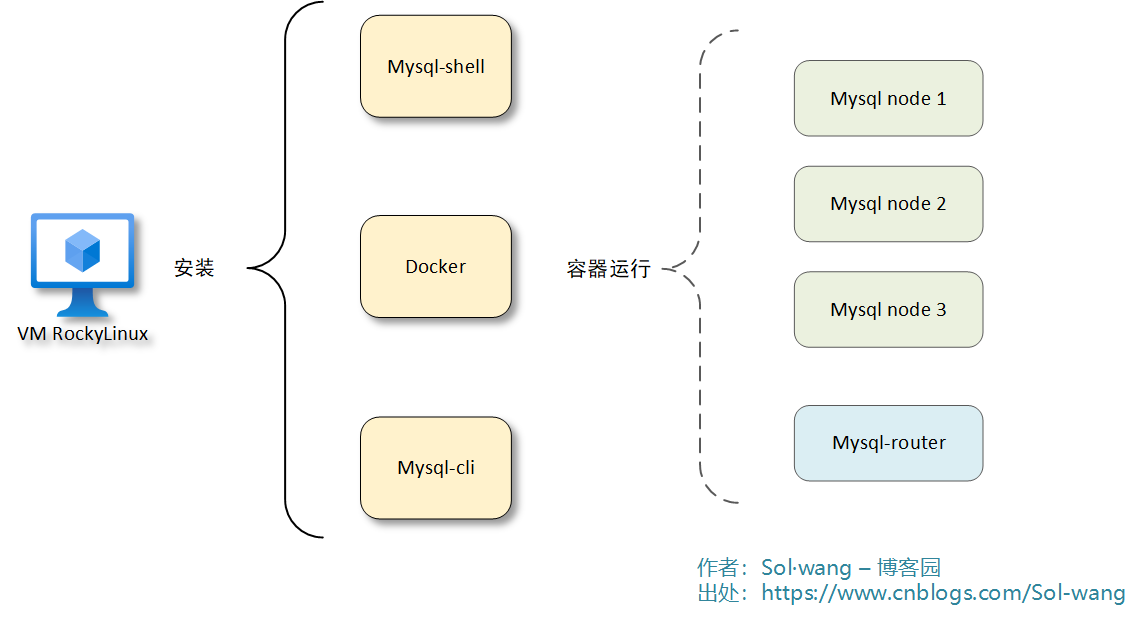 MySQL叢集 - 應用安裝層次圖