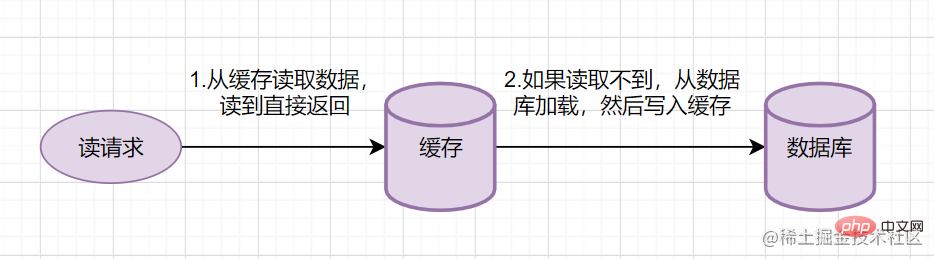 Read Through簡要流程