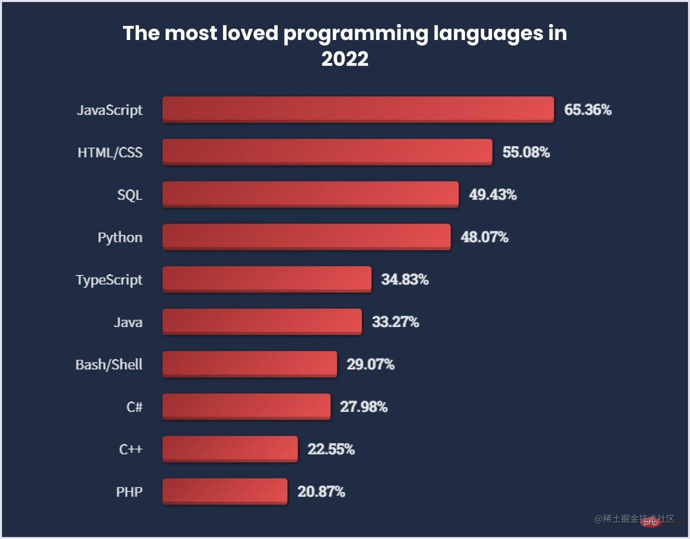 Stack Overflow 2022 年最受歡迎的語言