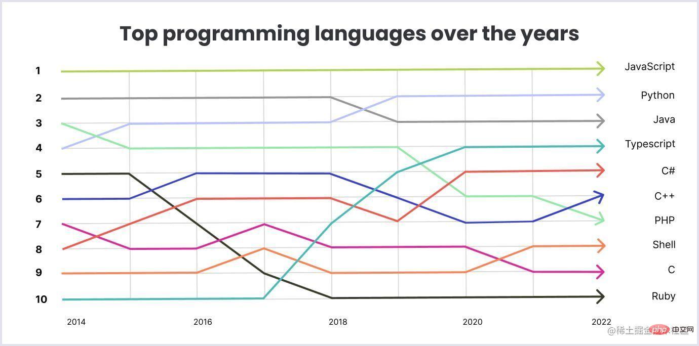 TypeScript 走在 JavaScript 趨勢的頂端