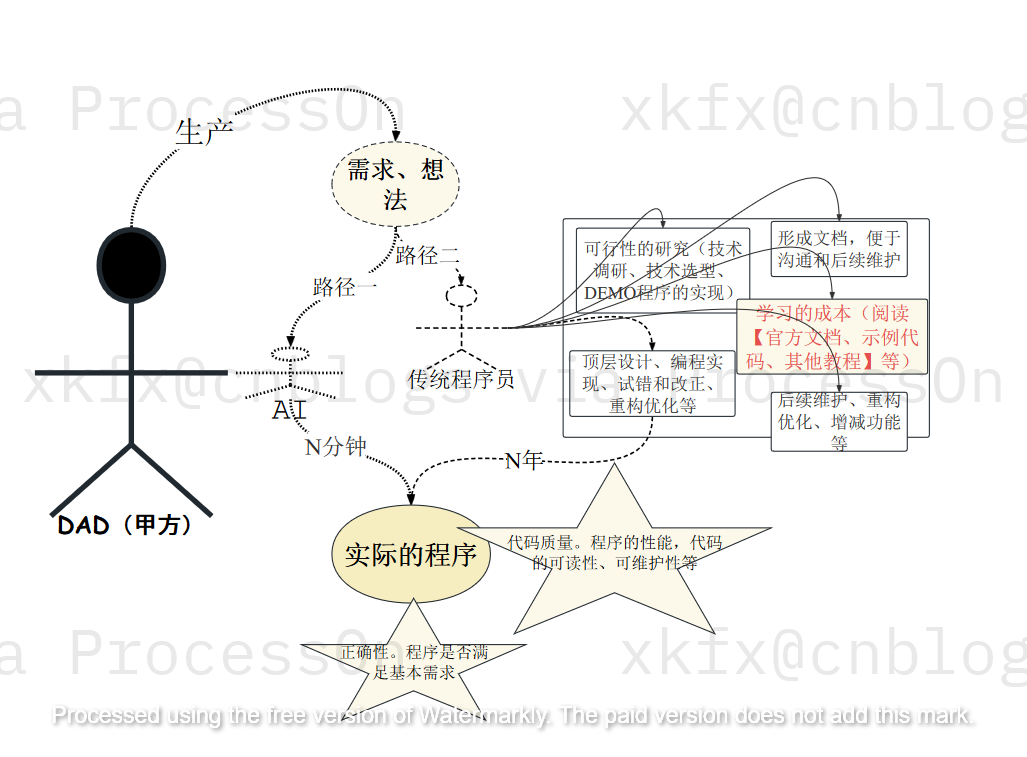 AI程式設計 VS. 傳統程式設計