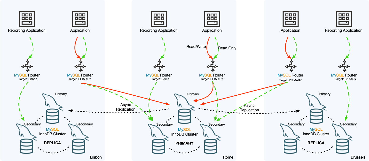 mysql